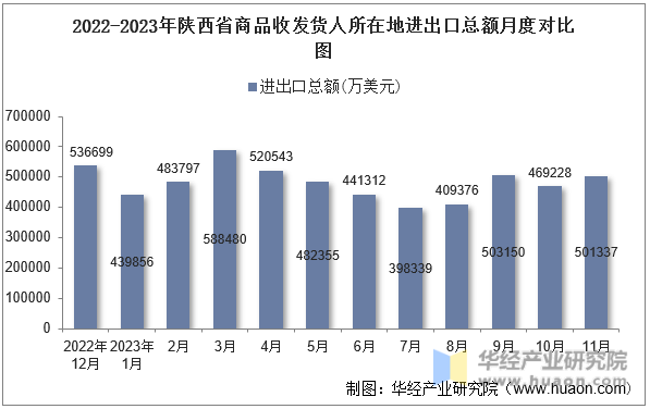 2022-2023年陕西省商品收发货人所在地进出口总额月度对比图