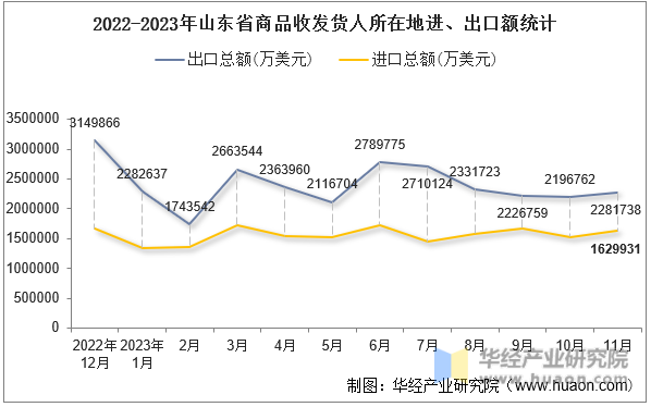 2022-2023年山东省商品收发货人所在地进、出口额统计