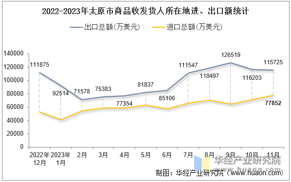 2022-2023年太原市商品收发货人所在地进、出口额统计
