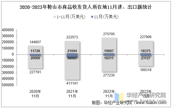 2020-2023年鞍山市商品收发货人所在地11月进、出口额统计