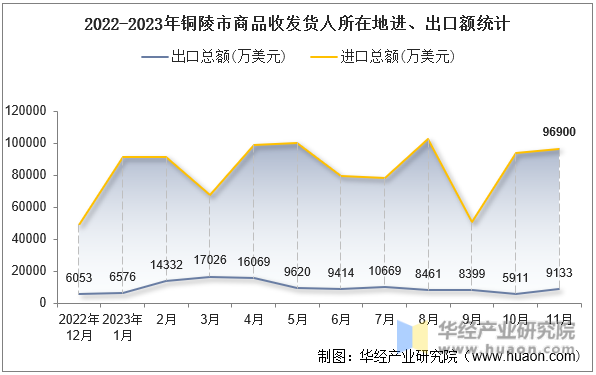 2022-2023年铜陵市商品收发货人所在地进、出口额统计