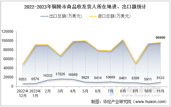 2022-2023年铜陵市商品收发货人所在地进、出口额统计