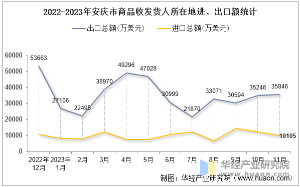 2022-2023年安庆市商品收发货人所在地进、出口额统计