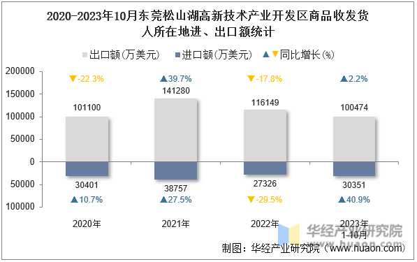 2020-2023年10月东莞松山湖高新技术产业开发区商品收发货人所在地进、出口额统计