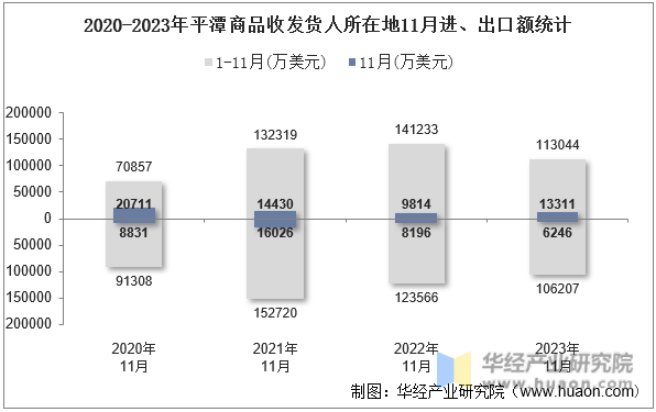 2020-2023年平潭商品收发货人所在地11月进、出口额统计