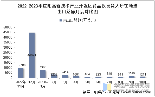 2022-2023年益阳高新技术产业开发区商品收发货人所在地进出口总额月度对比图
