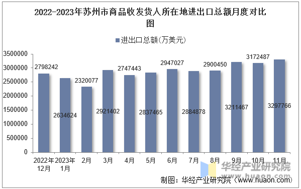 2022-2023年苏州市商品收发货人所在地进出口总额月度对比图