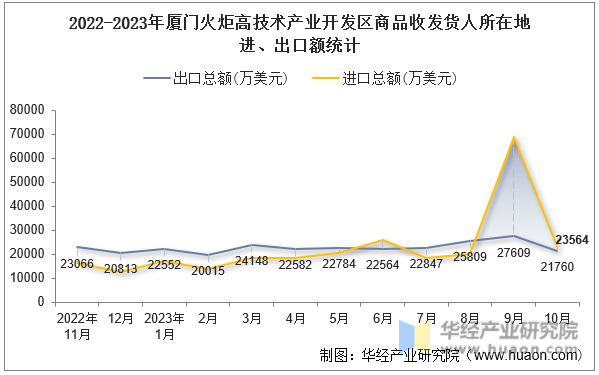 2022-2023年厦门火炬高技术产业开发区商品收发货人所在地进、出口额统计