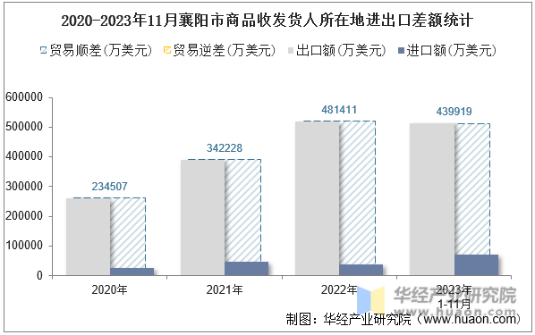 2020-2023年11月襄阳市商品收发货人所在地进出口差额统计