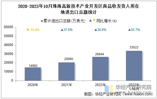 2020-2023年10月珠海高新技术产业开发区商品收发货人所在地进出口总额统计