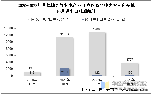 2020-2023年景德镇高新技术产业开发区商品收发货人所在地10月进出口总额统计