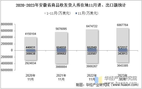 2020-2023年安徽省商品收发货人所在地11月进、出口额统计