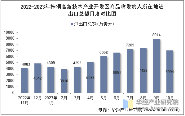 2022-2023年株洲高新技术产业开发区商品收发货人所在地进出口总额月度对比图