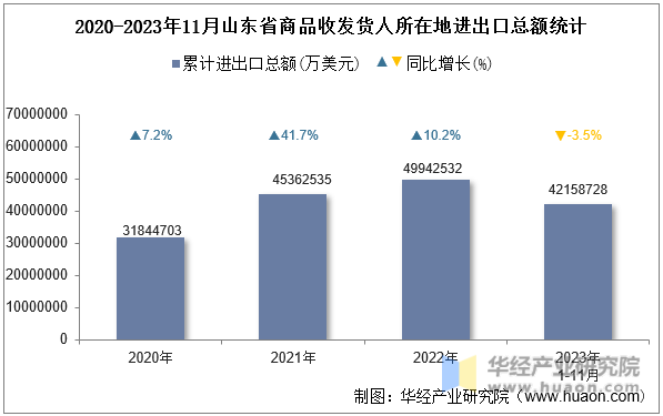 2020-2023年11月山东省商品收发货人所在地进出口总额统计