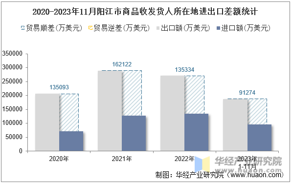 2020-2023年11月阳江市商品收发货人所在地进出口差额统计