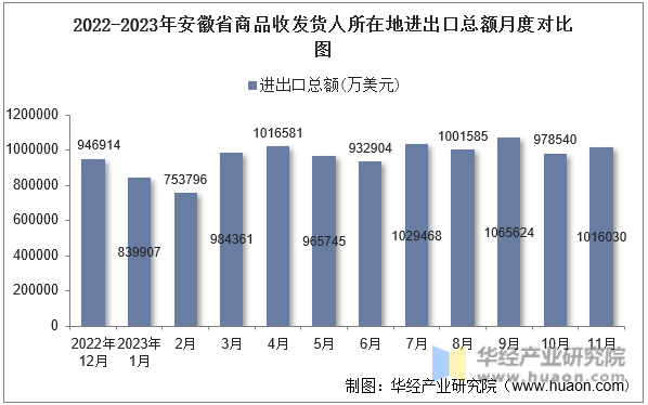 2022-2023年安徽省商品收发货人所在地进出口总额月度对比图