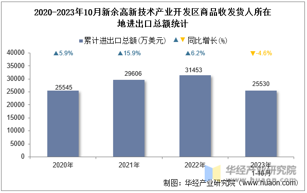2020-2023年10月新余高新技术产业开发区商品收发货人所在地进出口总额统计