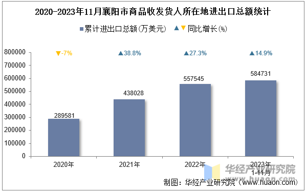 2020-2023年11月襄阳市商品收发货人所在地进出口总额统计