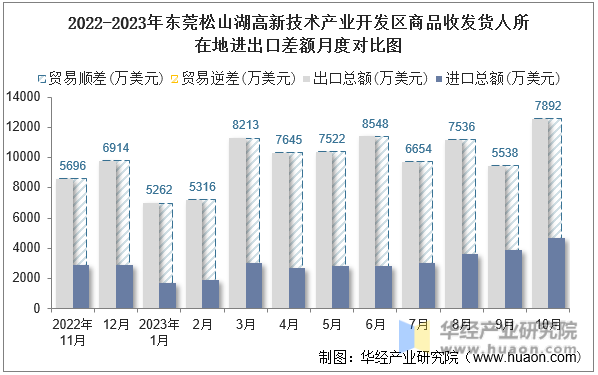 2022-2023年东莞松山湖高新技术产业开发区商品收发货人所在地进出口差额月度对比图