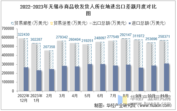 2022-2023年无锡市商品收发货人所在地进出口差额月度对比图