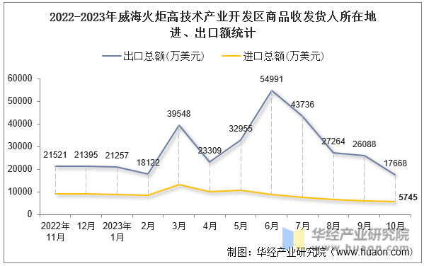 2022-2023年威海火炬高技术产业开发区商品收发货人所在地进、出口额统计