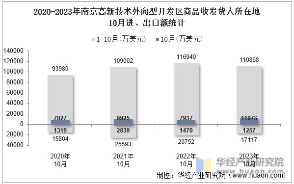 2020-2023年南京高新技术外向型开发区商品收发货人所在地10月进、出口额统计