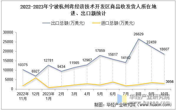 2022-2023年宁波杭州湾经济技术开发区商品收发货人所在地进、出口额统计