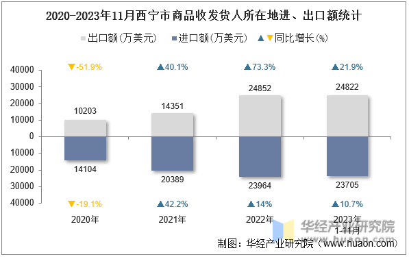 2020-2023年11月西宁市商品收发货人所在地进、出口额统计