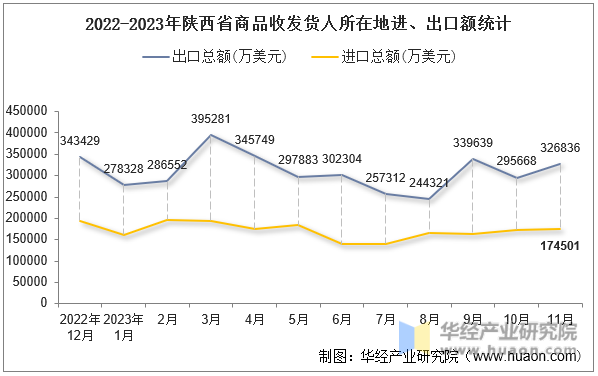 2022-2023年陕西省商品收发货人所在地进、出口额统计