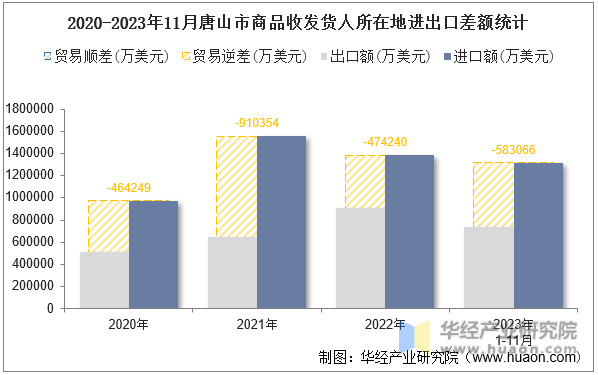 2020-2023年11月唐山市商品收发货人所在地进出口差额统计