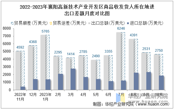 2022-2023年襄阳高新技术产业开发区商品收发货人所在地进出口差额月度对比图