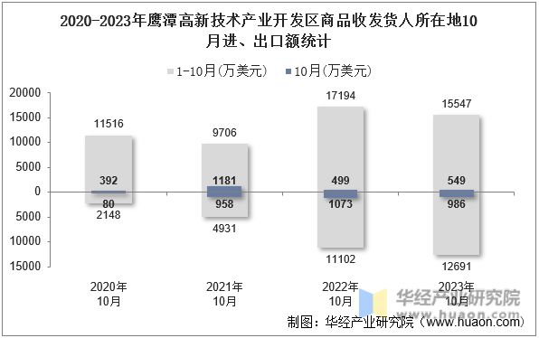 2020-2023年鹰潭高新技术产业开发区商品收发货人所在地10月进、出口额统计