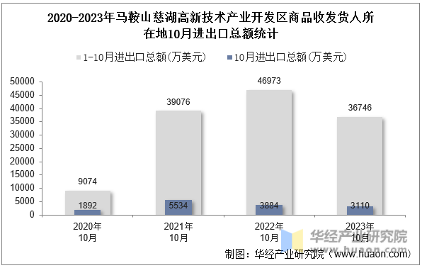 2020-2023年马鞍山慈湖高新技术产业开发区商品收发货人所在地10月进出口总额统计