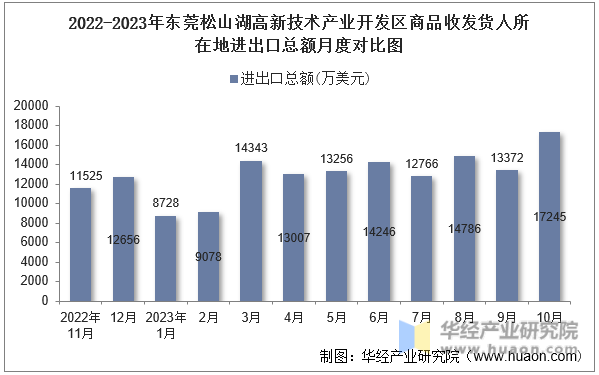 2022-2023年东莞松山湖高新技术产业开发区商品收发货人所在地进出口总额月度对比图
