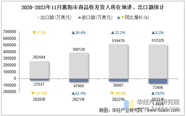 2020-2023年11月襄阳市商品收发货人所在地进、出口额统计