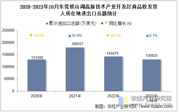 2020-2023年10月东莞松山湖高新技术产业开发区商品收发货人所在地进出口总额统计