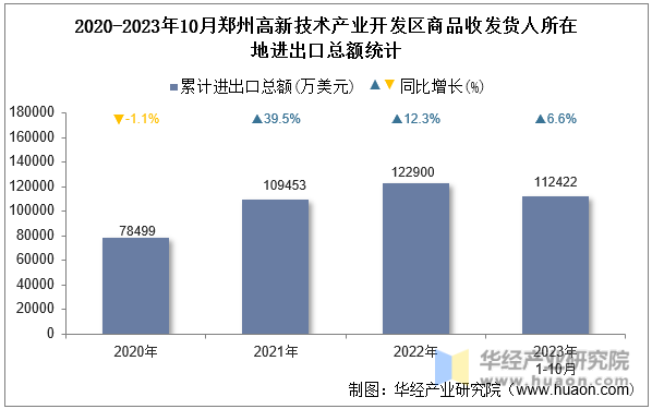 2020-2023年10月郑州高新技术产业开发区商品收发货人所在地进出口总额统计