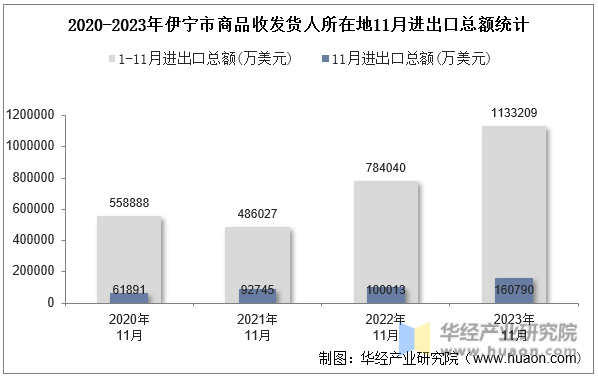 2020-2023年伊宁市商品收发货人所在地11月进出口总额统计