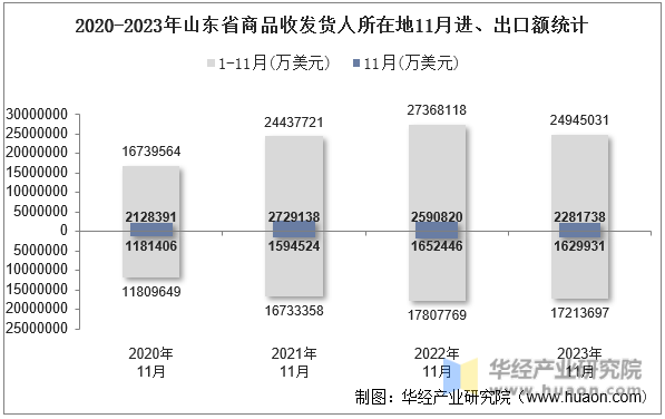 2020-2023年山东省商品收发货人所在地11月进、出口额统计