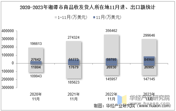2020-2023年湘潭市商品收发货人所在地11月进、出口额统计