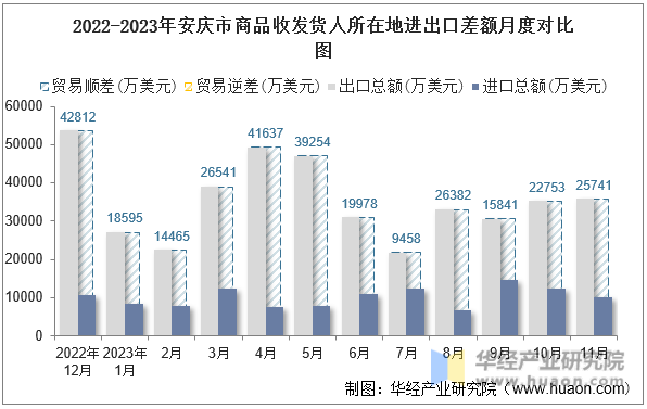 2022-2023年安庆市商品收发货人所在地进出口差额月度对比图