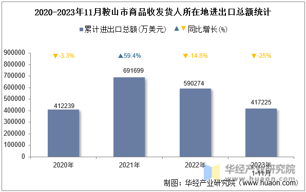 2020-2023年11月鞍山市商品收发货人所在地进出口总额统计