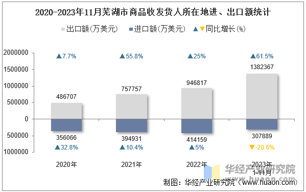 2020-2023年11月芜湖市商品收发货人所在地进、出口额统计