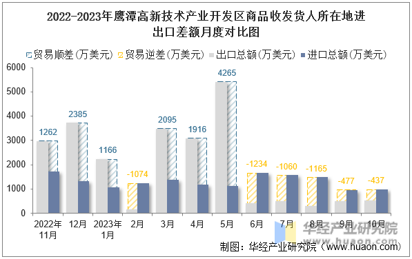 2022-2023年鹰潭高新技术产业开发区商品收发货人所在地进出口差额月度对比图