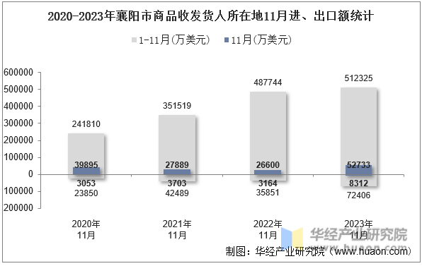 2020-2023年襄阳市商品收发货人所在地11月进、出口额统计