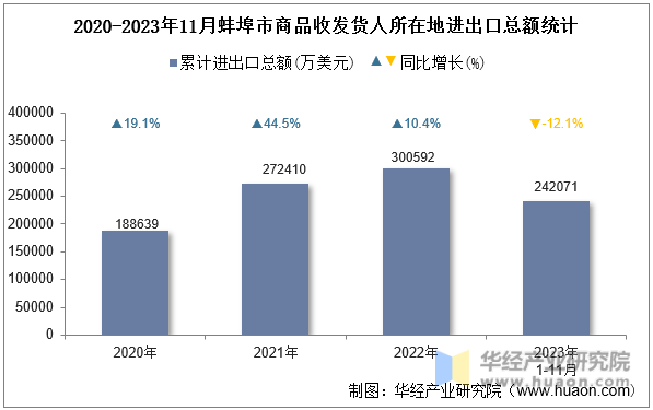2020-2023年11月蚌埠市商品收发货人所在地进出口总额统计