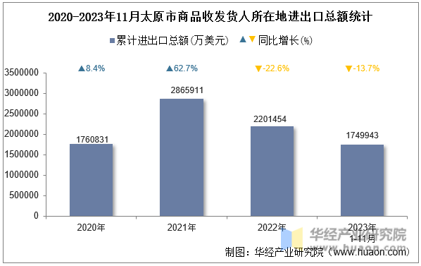 2020-2023年11月太原市商品收发货人所在地进出口总额统计