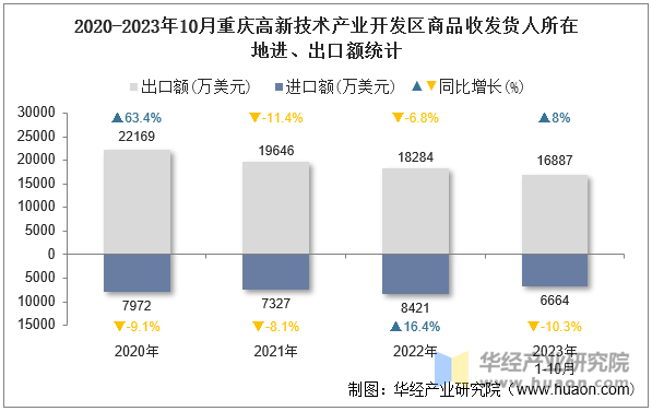 2020-2023年10月重庆高新技术产业开发区商品收发货人所在地进、出口额统计