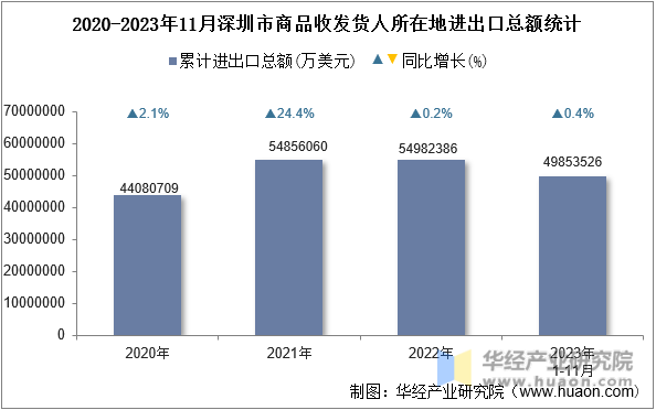 2020-2023年11月深圳市商品收发货人所在地进出口总额统计