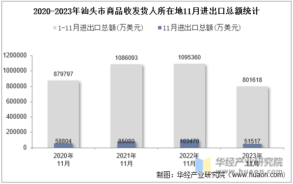 2020-2023年汕头市商品收发货人所在地11月进出口总额统计
